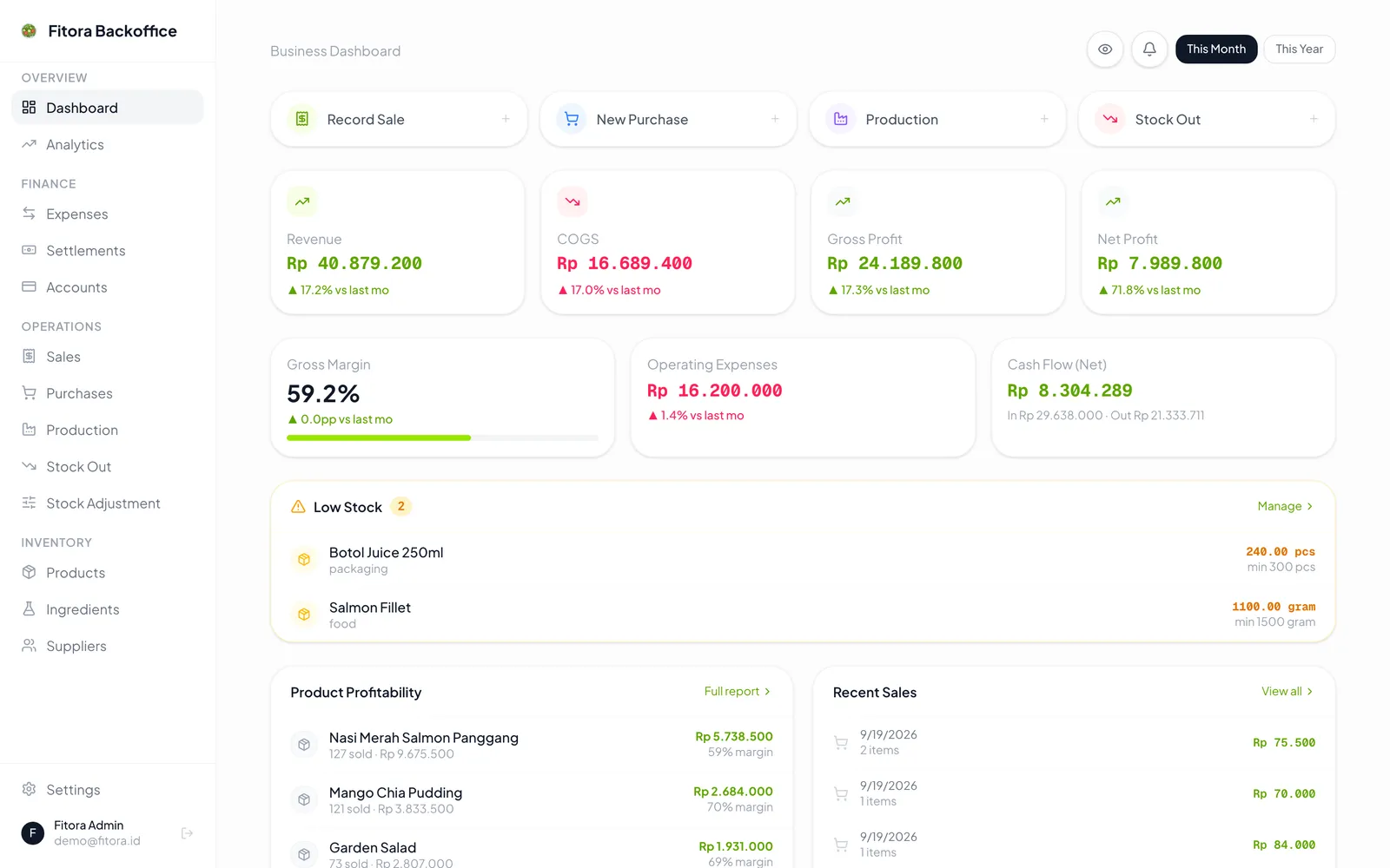 Fitora backoffice dashboard with revenue, profit, low-stock alerts, and product profitability